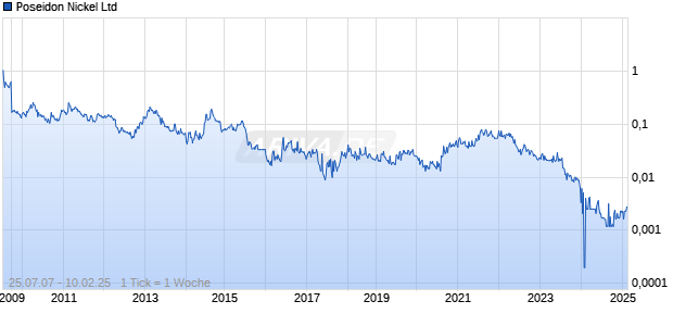 Poseidon Nickel Ltd Chart