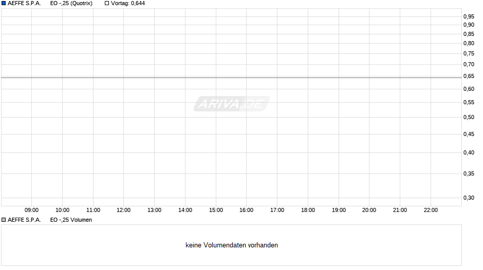 AEFFE S.P.A.      EO -,25 Chart