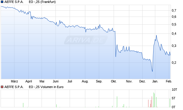 AEFFE S.P.A.      EO -,25 Aktie Chart