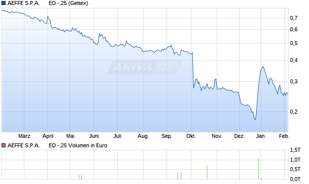 AEFFE S.P.A.      EO -,25 Aktie Chart