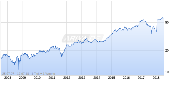 Validus Holdings Ltd Chart