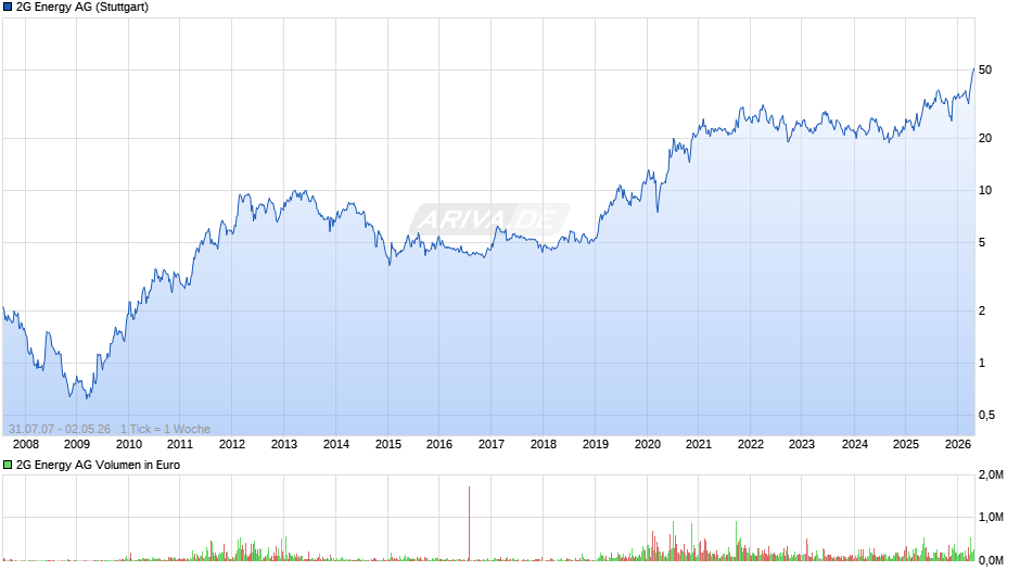 2G Energy Chart