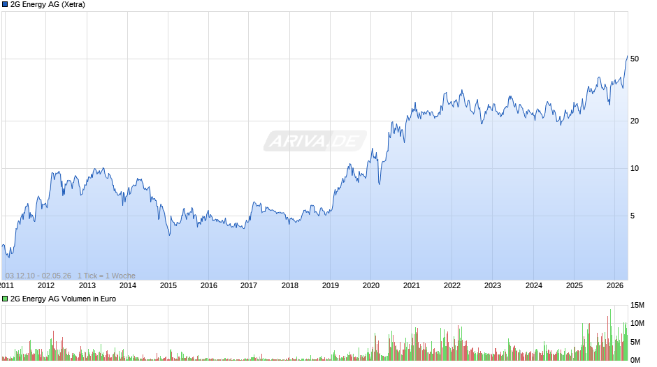 2G Energy Chart