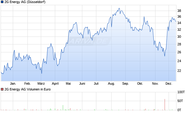 2G Energy Aktie Chart