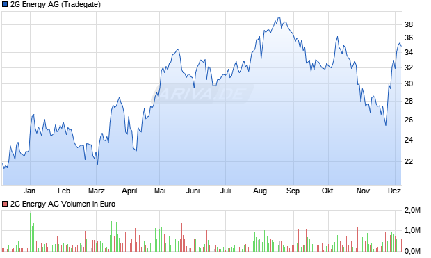 2G Energy Aktie Chart