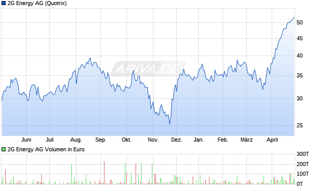 2G Energy Aktie Chart