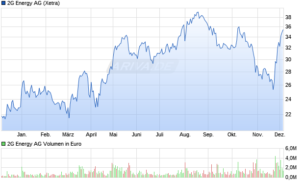 2G Energy Aktie Chart