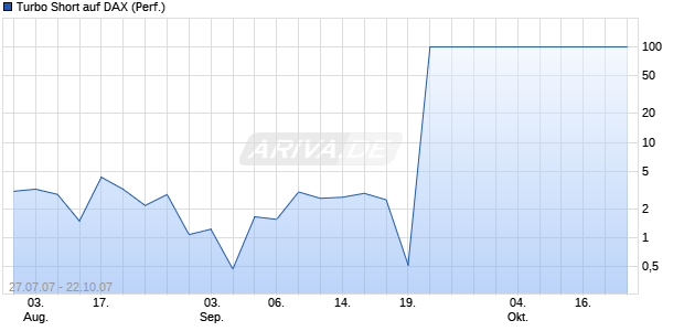 Turbo Short auf DAX (Performance) [BNP Paribas] Chart