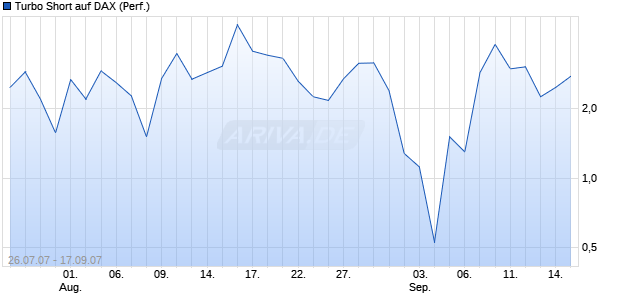 Turbo Short auf DAX (Performance) [Lang & Schwarz] Chart