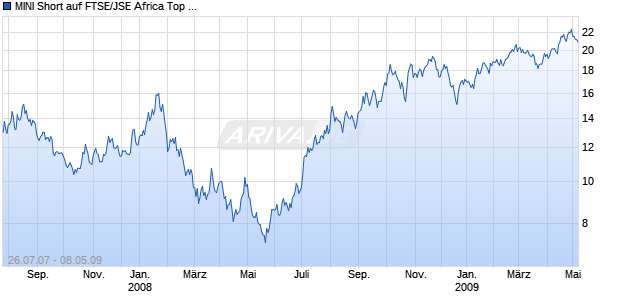 MINI Short auf FTSE/JSE Africa Top 40 [The Royal Bank of Scotland plc] Chart