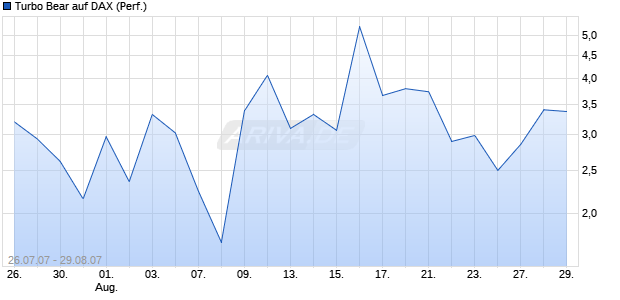 Turbo Bear auf DAX (Performance) [Citi] Chart