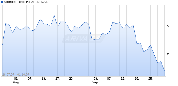 Unlimited Turbo Put SL auf DAX [Dresdner Bank] Chart