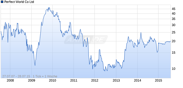 Perfect World Co Ltd Chart