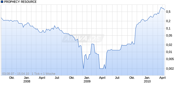 PROPHECY RESOURCE Chart