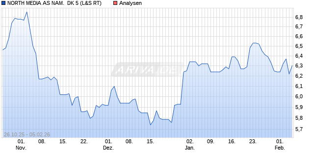 NORTH MEDIA AS NAM.  DK 5 Aktie