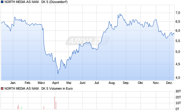 NORTH MEDIA AS NAM.  DK 5 Aktie Chart