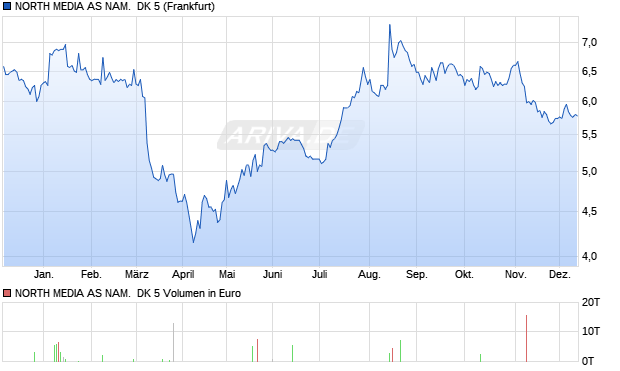 NORTH MEDIA AS NAM.  DK 5 Aktie Chart