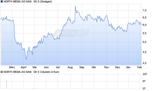 NORTH MEDIA AS NAM.  DK 5 Aktie Chart