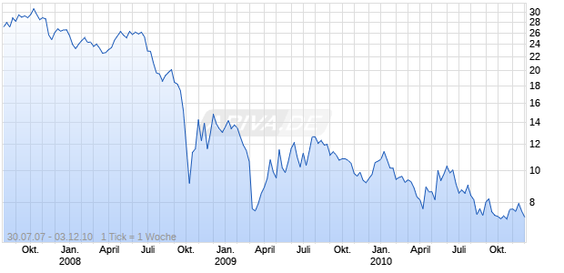 MIRANT CORP LGV ZOD Chart