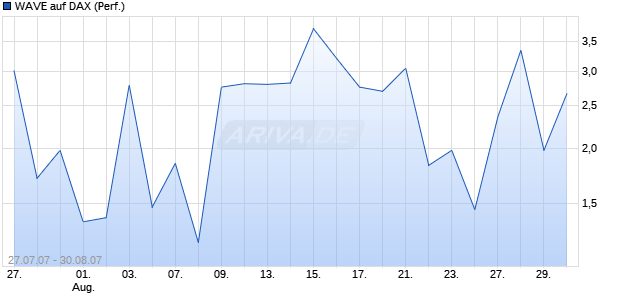WAVE auf DAX (Performance) [Deutsche Bank] Chart