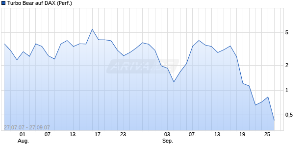 Turbo Bear auf DAX (Performance) [Commerzbank] Chart