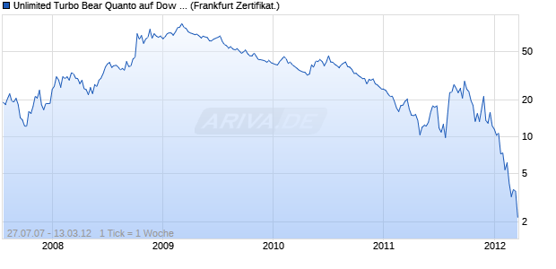 Unlimited Turbo Bear Quanto auf Dow Jones Industri. (WKN: CB6EWV) Chart
