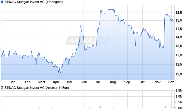 STINAG Stuttgart Invest Aktie Chart