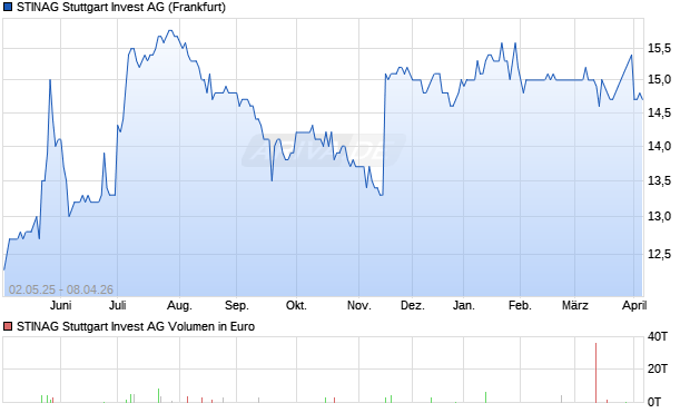 STINAG Stuttgart Invest Aktie Chart