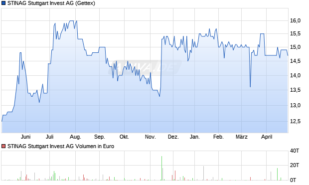 STINAG Stuttgart Invest Aktie Chart