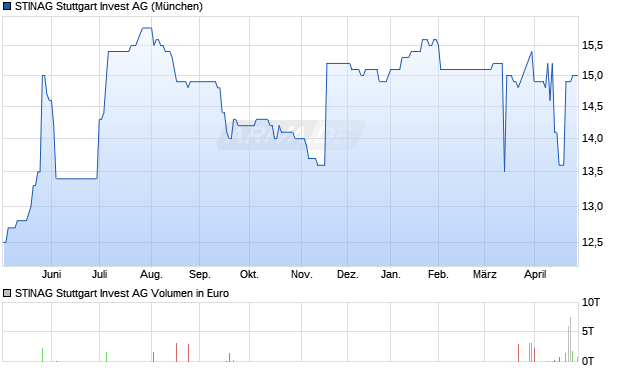 STINAG Stuttgart Invest Aktie Chart
