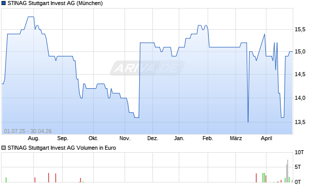 STINAG Stuttgart Invest Aktie Chart