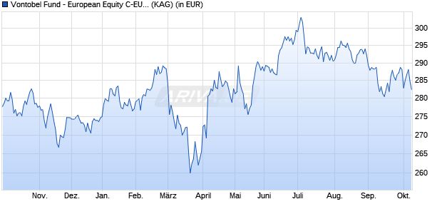 Performance des Vontobel Fund - European Equity C-EUR (WKN 724772, ISIN LU0153585210)