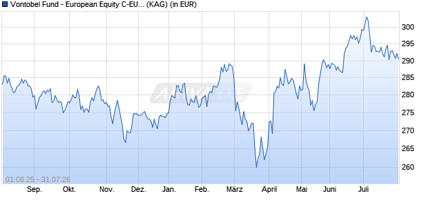 Performance des Vontobel Fund - European Equity C-EUR (WKN 724772, ISIN LU0153585210)