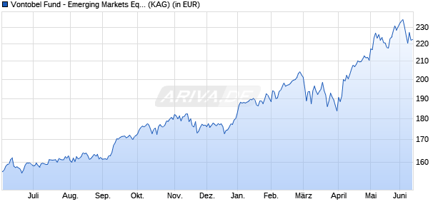 Performance des Vontobel Fund - Emerging Markets Equity C-USD (WKN 805628, ISIN LU0137006218)