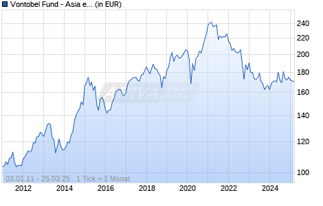 Vontobel Fund - Asia ex Japan C-USD Chart