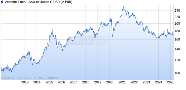 Vontobel Fund - Asia ex Japan C-USD Chart