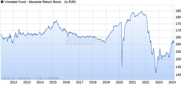 Vontobel Fund - Absolute Return Bond (EUR) C-EUR Chart