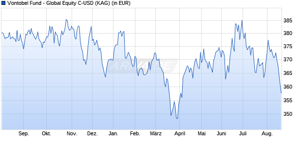 Performance des Vontobel Fund - Global Equity C-USD (WKN A0EQVE, ISIN LU0218910965)