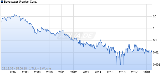 Bayswater Uranium Corp. Chart