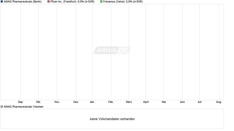 AMAG Pharmaceuticals Chart