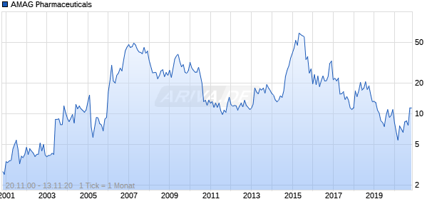 AMAG Pharmaceuticals Chart