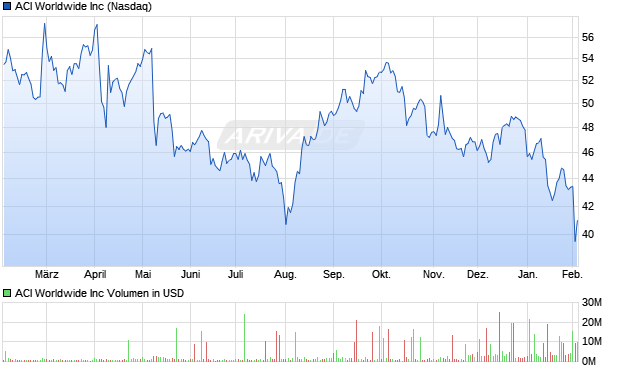 ACI Worldwide Aktie Chart