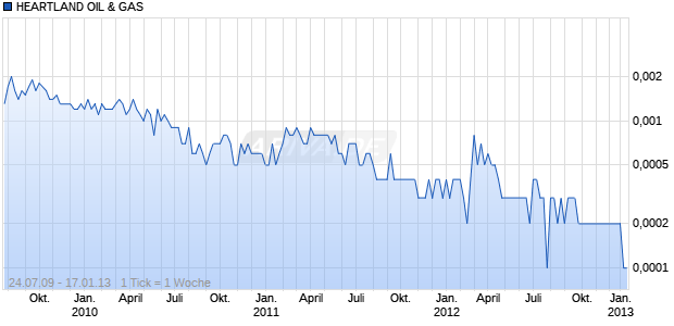 HEARTLAND OIL & GAS Chart