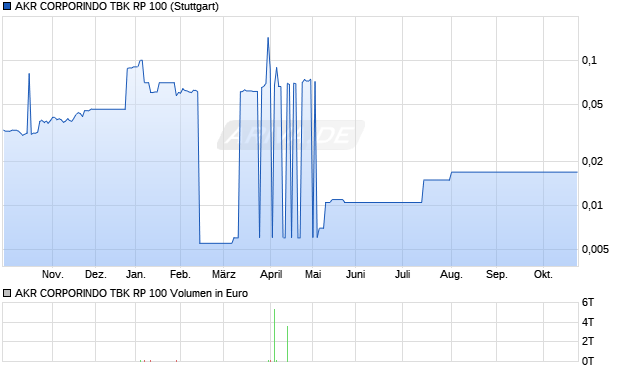 AKR CORPORINDO TBK RP 100 Aktie Chart