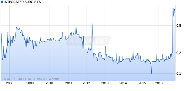 INTEGRATED SURG SYS Chart