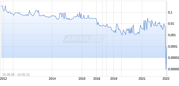 VOICESERVE INC. Chart