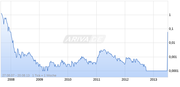 MAMMOTH ENERGY GRP Chart