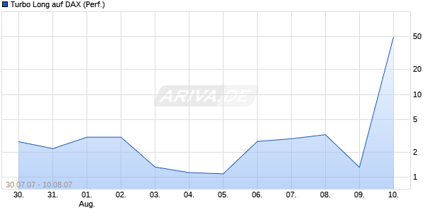 Turbo Long auf DAX (Performance) [Lang & Schwarz] Chart