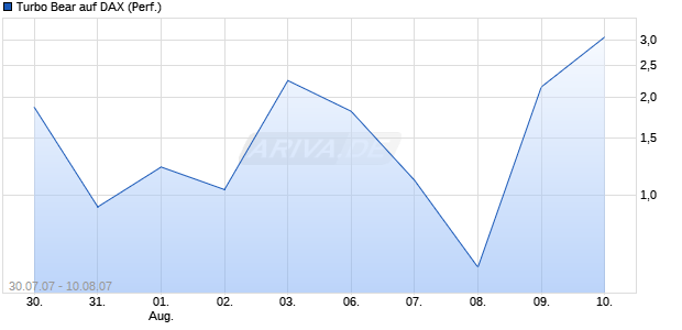 Turbo Bear auf DAX (Performance) [Commerzbank] Chart