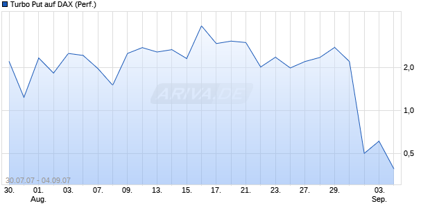 Turbo Put auf DAX (Performance) [HSBC Trinkaus & Burkhardt] Chart